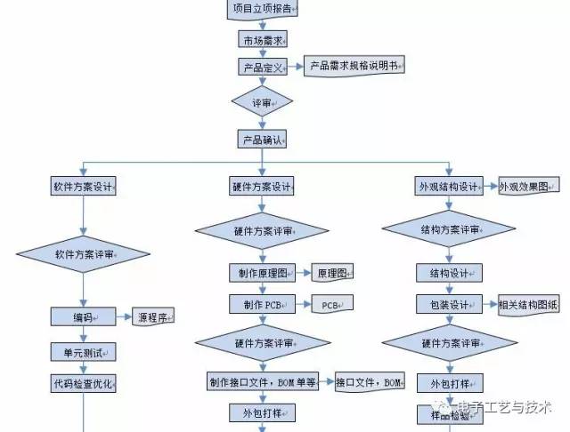 电子产品方案开发全流程解析：从需求定义到量产落地的关键路径